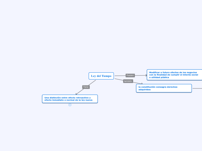 Ley Del Tiempo Mind Map